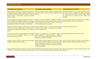 HISTORIA DEL ARTE I
16 DGB/DCA/2010
ActividadesdeEnseñanza ActividadesdeAprendizaje InstrumentosdeEvaluación
Proponer al grupo el desarrollo de un proyecto “museo por un
día”, dondelosalumnosy alumnastrabajen y comprendan todos
los objetos de aprendizaje del bloque (el origen y el desarrollo
histórico del arte, la conservación y aprecio del patrimonio
histórico-cultural).
Orientar al grupo en el montajedelaexposición “museo por un
día”, el cual debeincluir fotografías, reproduccionesdeobrasde
arte, música, librosquecontengan información sobrelosobjetos
deaprendizajeabordadosy obrascreadaspor losestudiantes.
Motivar a los alumnos y alumnas a utilizar recursos variados,
entre ellos las tics, para investigar sobre la correlación binomio
hombre-cultura, y exponer dicha información en el “museo por
un día”.
Promover que los alumnos y alumnas participen en actividades
que se realicen en su comunidad o región y le permitan
desarrollar suapreciación artística.
Proporcionar textos y solicitar el análisis de ellos, para elaborar
un diagramadellavessobrearteehistoria.
Organizar ladifusión del proyecto “museo por un día” deforma
inter-escolar, la cual puede ser mediante la creación de blogs
Organizar junto con el profesor o profesora el proyecto “museo
por un día” y elaborar un plan en dondeseestablezcan fechasy
funciones.
Coleccionar de forma individual y colaborativa fotografías,
reproduccionesdeobrasdearte, así como artículosdiversosque
se puedan exponer, posteriormente realizar un breve ensayo
sobrelosmaterialesquesevan aexponer.
Recopilar información sobre la correlación binomio hombre-
cultura, analizarla y elaborar un resumen donde se argumenten
lospuntosmásimportantes.
Participar en actividades de su comunidad o región que
permitan sensibilizar la apreciación artística, y elaborar un
ensayo, cuentoopoema dondeseexpresen ideas, sensacionesy
emocionesen relación con loobservado.
Elaborar de forma individual diagramas de llaves de los textos
quesehan leído, dondeseestablezcan lasrelacionesentreartee
historia. Posteriormente, intercambiar con otros compañeros o
compañeraslosdiagramasdellavesy retroalimentar el trabajo a
travésdelacoevaluación.
Difundir de forma inter-escolar el proceso del proyecto “museo
por un día” atravésdeblogselectrónicos, realizar dicho diseño
Rúbricaquedescribaloscriteriosaevaluar del proyecto “museo
por un día” y solicitar un portafolio de evidencias (individual)
que integre los trabajos realizados durante el bloque (diseñar
una rúbrica sobre los criterios que debe cumplir dicho
portafolio).
Lista de cotejo que describa los criterios que deben cumplir los
materialesdidácticosautilizar en laexposición.
Portafoliodeevidencias: resumen.
Portafoliodeevidencias: ensayo, cuentoopoema.
Lista de cotejo que describa las criterios que debe cumplir el
diagramadellaveseintegrar al portafoliodeevidencias
Rúbrica que describa los criterios que debe cumplir el blog
electrónico.
 