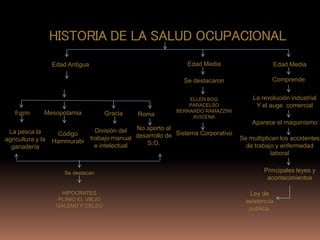 HISTORIA DE LA SALUD OCUPACIONAL
Edad Antigua Edad Media
La pesca la
agricultura y la
ganadería
Egipto Mesopotamia Gracia Roma
Código
Hammurabi
División del
trabajo manual
e intelectual
No aporto al
desarrollo de
S.O.
Se destacan
HIPOCRATES
PLINIO EL VIEJO
GALENO Y CELSO
Se destacaron
ELLEN BOG
PARACELSO
BERNARDO RAMAZZINI
AVICENA
Sistema Corporativo
Edad Media
Comprende
La revolución industrial
Y el auge comercial
Aparece el maquinismo
Se multiplican los accidentes
de trabajo y enfermedad
laboral
Principales leyes y
acontecimientos
Ley de
asistencia
publica.
 