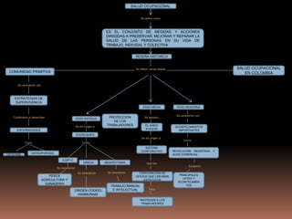 SALUD OCUPACIONAL
Se define como:
ES EL CONJUNTO DE MEDIDAS Y ACCIONES
DIRIGIDAS A PRESERVAR, MEJORAR Y REPARAR LA
SALUD DE LAS PERSONAS EN SU VIDA DE
TRABAJO, INDIVIDAL Y COLECTIVA
RESEÑA HISTORICA
Se dieron varias etapas
COMUNIDAD PRIMITIVA
SALUD OCUPACIONAL
EN COLOMBIA
Se caracterizo por:
ESTRATEGIAS DE
SUPERVIVENCIA
Conllevaron a desarrollar
ENFERMEDADES
Como
OSTEOPOROSISOSTEOMA
EDAD ANTIGUA
Se dio origen a:
SOCIEDADES
Como
EGIPTO
Se caracterizo
PESCA
AGRICULTURA Y
GANADERIA
GRECIA
Se caracterizo
ORIGEN CODIGO
HAMMURABI
MESOPOTAMIA
Se caracterizo
TRABAJO MANUAL
E INTELECTUAL
PROTECCION
DE LOS
TRABAJADORES
EDAD MEDIA
Se destacó
EL SABIO
AVICENA
SISTEMA
CORPORATIVO
ACONTECIMIENTOS
IMPORTANTES
CORPORACION DE
OFICIOS QUE CREABAN
ESTATUTOS
Se dio origen a:
Que fue
Para
PROTEGER A LOS
TRABAJADORES
EDAD MODERNA
Se caracterizo por:
Como
REVOLUCIÓN INDUSTRIAL Y
AUGE COMERCIAL
Surgieron
PRINCIPALES
LEYES Y
ACONTECIMIEN
TOS
 