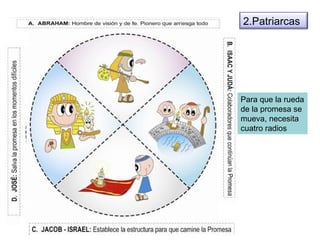 Para que la rueda de la promesa se mueva, necesita cuatro radios 2.Patriarcas 