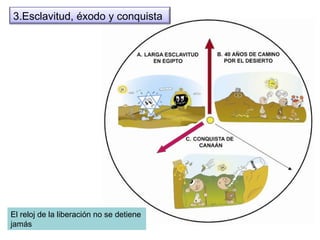 El reloj de la liberación no se detiene jamás 3.Esclavitud, éxodo y conquista 