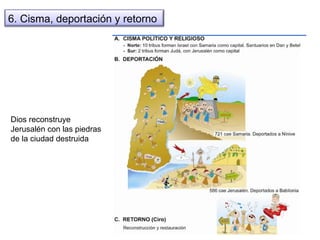 Dios reconstruye Jerusalén con las piedras de la ciudad destruida 6. Cisma, deportación y retorno 