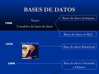 BASES DE DATOSBASES DE DATOS
1960
Nacen
2 modelos de bases de datos
Bases de datos en Red
Bases de datos Jerárquica
1970 Edgar Frank Cood
Base de datos Relacional
1990 Base de datos Orientada
a Objetos
 