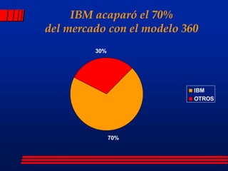 70%
30%
IBM
OTROS
IBM acaparó el 70%
del mercado con el modelo 360
 