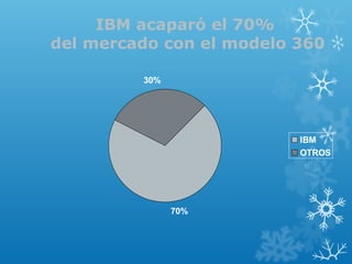 70%
30%
IBM
OTROS
IBM acaparó el 70%
del mercado con el modelo 360
 