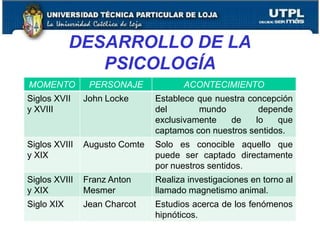DESARROLLO DE LA
PSICOLOGÍA
MOMENTO PERSONAJE ACONTECIMIENTO
Siglos XVII
y XVIII
John Locke Establece que nuestra concepción
del mundo depende
exclusivamente de lo que
captamos con nuestros sentidos.
Siglos XVIII
y XIX
Augusto Comte Solo es conocible aquello que
puede ser captado directamente
por nuestros sentidos.
Siglos XVIII
y XIX
Franz Anton
Mesmer
Realiza investigaciones en torno al
llamado magnetismo animal.
Siglo XIX Jean Charcot Estudios acerca de los fenómenos
hipnóticos.
29
 