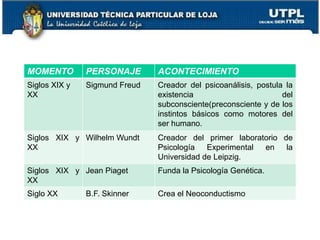 MOMENTO PERSONAJE ACONTECIMIENTO
Siglos XIX y
XX
Sigmund Freud Creador del psicoanálisis, postula la
existencia del
subconsciente(preconsciente y de los
instintos básicos como motores del
ser humano.
Siglos XIX y
XX
Wilhelm Wundt Creador del primer laboratorio de
Psicología Experimental en la
Universidad de Leipzig.
Siglos XIX y
XX
Jean Piaget Funda la Psicología Genética.
Siglo XX B.F. Skinner Crea el Neoconductismo
30
 