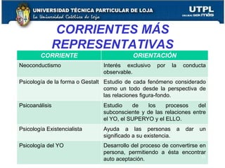 CORRIENTES MÁS
REPRESENTATIVAS
CORRIENTE ORIENTACIÓN
Neoconductismo Interés exclusivo por la conducta
observable.
Psicología de la forma o Gestalt Estudio de cada fenómeno considerado
como un todo desde la perspectiva de
las relaciones figura-fondo.
Psicoanálisis Estudio de los procesos del
subconsciente y de las relaciones entre
el YO, el SUPERYO y el ELLO.
Psicología Existencialista Ayuda a las personas a dar un
significado a su existencia.
Psicología del YO Desarrollo del proceso de convertirse en
persona, permitiendo a ésta encontrar
auto aceptación. 31
 