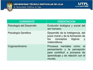 CORRIENTE ORIENTACION
Psicología del Desarrollo Evolución biológica y social del
ser humano.
Psicología Genética Desarrollo de la Inteligencia, del
juicio moral y de la formación de
los conceptos lógicos y
matemáticos.
Cognoscitivismo Procesos mentales como: el
pensamiento y la percepción
para contribuir a procesos de
aprendizaje y de relación con el
mundo.
32
 