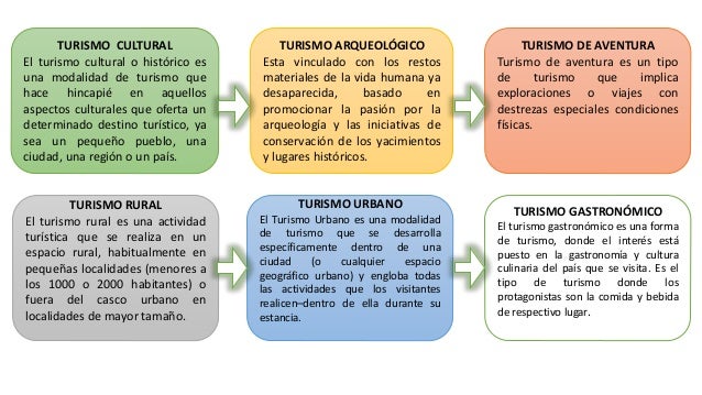Historia De Las Modalidades Del Turismo