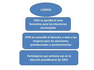 Historia de las mujeres en Chile durante el siglo XX | PPTX