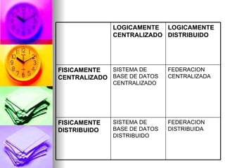 FEDERACION DISTRIBUIDA SISTEMA DE BASE DE DATOS DISTRIBUIDO FISICAMENTE DISTRIBUIDO FEDERACION CENTRALIZADA SISTEMA DE BASE DE DATOS CENTRALIZADO FISICAMENTE CENTRALIZADO LOGICAMENTE DISTRIBUIDO LOGICAMENTE CENTRALIZADO 
