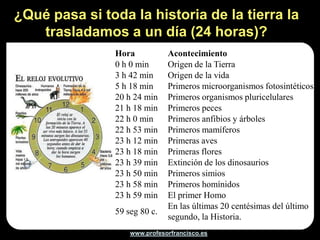 ¿Qué pasa si toda la historia de la tierra la
   trasladamos a un día (24 horas)?
               Hora           Acontecimiento
               0 h 0 min      Origen de la Tierra
               3 h 42 min     Origen de la vida
               5 h 18 min     Primeros microorganismos fotosintéticos
               20 h 24 min    Primeros organismos pluricelulares
               21 h 18 min    Primeros peces
               22 h 0 min     Primeros anfibios y árboles
               22 h 53 min    Primeros mamíferos
               23 h 12 min    Primeras aves
               23 h 18 min    Primeras flores
               23 h 39 min    Extinción de los dinosaurios
               23 h 50 min    Primeros simios
               23 h 58 min    Primeros homínidos
               23 h 59 min    El primer Homo
                              En las últimas 20 centésimas del último
               59 seg 80 c.
                              segundo, la Historia.
                   www.profesorfrancisco.es
 