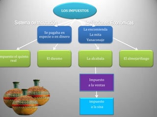 mpuesto el quinto
real

LOS IMPUESTOS

Se pagaba en
especie o en dinero

La encomienda
La mita
Yanaconaje

El diezmo

La alcabala

Impuesto
a la ventas

impuesto
a la sisa

El almojarifazgo

 
