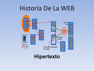 Historia De La WEB Hipertexto 