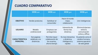 CUADRO COMPARATIVO
WEB 1.0 WEB 2.0 WEB 3.0 WEB 4.0
OBJETIVO Vender productos Satisfacer al
consumidor
Hacer el mundo
mejor,
colaboración
Unir inteligencias
USUARIO Modelo
unidireccional
Empieza a ser
protagonista
Interactúa de
forma mas
dinámica
Elimina la barrera
entre la
comunicación
online y offline
CARACTERISTICA
PRINCIPAL
Son paginas
estáticas y no
dinámicas
Permite mayor
colaboración de
los usuarios,
ahorra tiempo
Es mas interactiva
y dinámica,
inteligencia y
rapidez
Es potente como el
cerebro humano,
sistema operativo
de web global
 