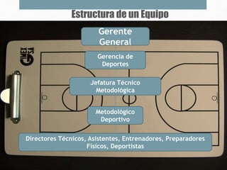 Estructura de un Equipo
Gerente
General
Gerencia de
Deportes
Jefatura Técnico
Metodológica
Directores Técnicos, Asistentes, Entrenadores, Preparadores
Físicos, Deportistas
Metodológico
Deportivo
 