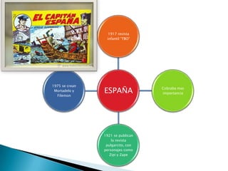 1917 revista
                 infantil “TBO”




1975 se crean
 Mortadelo y
  Filemon
                ESPAÑA             Cobraba mas
                                   importancia




                1921 se publican
                    la revista
                 pulgarcito, con
                personajes como
                   Zipi y Zape
 