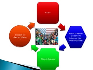 Comic




                                        Medio expresivo
  Suceden en
                                          que combina
diversas viñetas
                                        imágenes fijas y
                                        texto lingüístico




                   Historia ilustrada
 