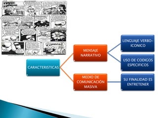 LENGUAJE VERBO-
                                     ICONICO
                    MENSAJE
                   NARRATIVO
                                 USO DE CODIGOS
                                   ESPECIFICOS
CARACTERISTICAS

                    MEDIO DE
                                 SU FINALIDAD ES
                  COMUNICACIÓN
                                   ENTRETENER
                     MASIVA
 
