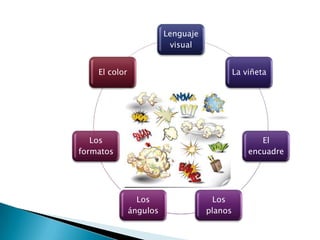 Lenguaje
                          visual


    El color                                 La viñeta




   Los                                              El
formatos                                         encuadre




                 Los                  Los
               ángulos              planos
 