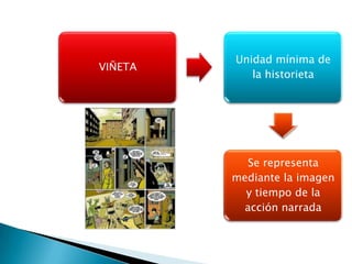 Unidad mínima de
VIÑETA
            la historieta




            Se representa
         mediante la imagen
           y tiempo de la
           acción narrada
 