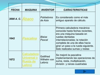 FECHA MAQUINA INVENTOR CARACTERISTICAS
3000 A. C. Ábaco
Pobladores
de Asia
Es considerado como el más
antiguo aparato de cálculo.
1642 Pascalina
Blaise
Pascal
Primera calculadora mecánica
conocida hasta fechas recientes,
era una máquina basada en
ruedas dentadas
interrelacionadas; la rotación
completa de una de ellas hacía
girar un paso a la rueda siguiente.
Solo realizaba sumas y restas
1672
Calculadora
Universal o
Rueda de
Leibniz
Gottfried
Wilhelm von
Leibniz
Se mejoró la pascalina
implementando las operaciones de
suma, resta, multiplicación,
división y raíces cuadradas
 