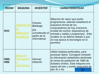 FECHA MAQUINA INVENTOR CARACTERISTICAS
1833
Diseño de
la
Máquina
Analítica
Charles
Babbage
(Es
considerado el
padre de la
informática)
Máquina de vapor que podía
programarse, además estableció el
esquema formal de los
computadores de hoy (memoria,
unidad de control, dispositivos de
entrada y salida y programas). Este
modelo no se fabricó debido a que
en esa época la tecnología no lo
permitía.
1885-
1886
Maquina
Censadora
o
Tabuladora
Herman
Hollerith
Utilizó tarjetas perforadas, para
procesar datos. Consiguió compilar
la información estadística destinada
al censo de población de 1890 de
Estados Unidos. Esta máquina era
capaz de leer y contar respuesta de
tipo Sí o No.
 