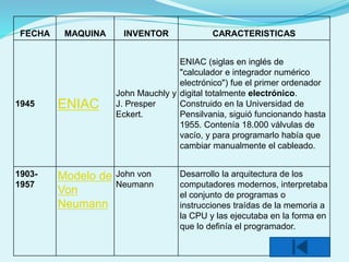 FECHA MAQUINA INVENTOR CARACTERISTICAS
1945 ENIAC
John Mauchly y
J. Presper
Eckert.
ENIAC (siglas en inglés de
"calculador e integrador numérico
electrónico") fue el primer ordenador
digital totalmente electrónico.
Construido en la Universidad de
Pensilvania, siguió funcionando hasta
1955. Contenía 18.000 válvulas de
vacío, y para programarlo había que
cambiar manualmente el cableado.
1903-
1957
Modelo de
Von
Neumann
John von
Neumann
Desarrollo la arquitectura de los
computadores modernos, interpretaba
el conjunto de programas o
instrucciones traídas de la memoria a
la CPU y las ejecutaba en la forma en
que lo definía el programador.
 
