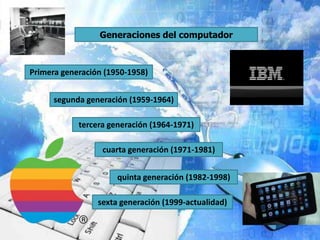 Generaciones del computador



Primera generación (1950-1958)


      segunda generación (1959-1964)

            tercera generación (1964-1971)

                  cuarta generación (1971-1981)


                      quinta generación (1982-1998)

                 sexta generación (1999-actualidad)
 