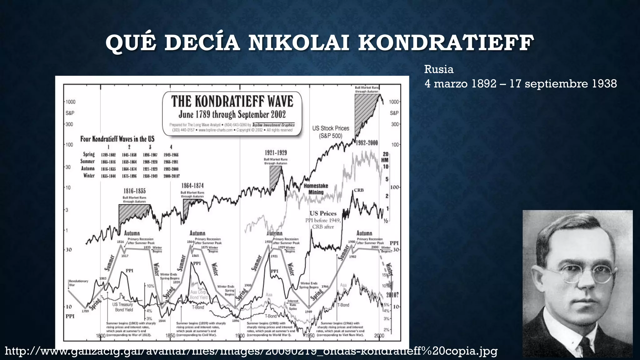 QUÉ DECÍA NIKOLAI KONDRATIEFF
Rusia
4 marzo 1892 – 17 septiembre 1938
http://www.galizacig.gal/avantar/files/images/20090219_ondas-kondratieff%20copia.jpg
 