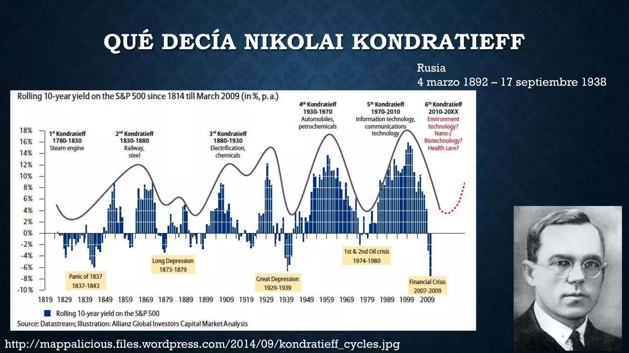QUÉ DECÍA NIKOLAI KONDRATIEFF
Rusia
4 marzo 1892 – 17 septiembre 1938
http://mappalicious.files.wordpress.com/2014/09/kondratieff_cycles.jpg
 