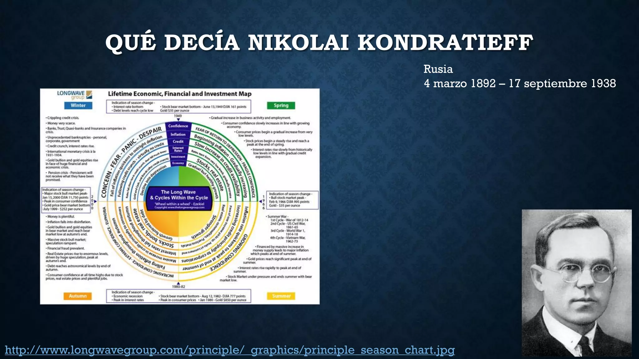 QUÉ DECÍA NIKOLAI KONDRATIEFF
Rusia
4 marzo 1892 – 17 septiembre 1938
http://www.longwavegroup.com/principle/_graphics/principle_season_chart.jpg
 