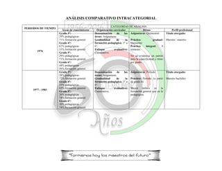 ANÁLISIS COMPARATIVO INTRACATEGORIAL
PERIODOS DE TIEMPO
CATEGORÍAS DE ANÁLISIS
Áreas de conocimiento Organización curricular Ritmo Perfil profesional
1976
Grado 3°:
29% pedagógicas
71% formación general
Grado 4°:
67% pedagógicas
33% formación general
Grado 5°:
29% pedagógicas
71% formación general
Grado 6°:
44% pedagógicas
56% formación general
Denominación de las
áreas: Asignaturas
Gradualidad de la
formación pedagógica: 3° a
6°.
Enfoque evaluativo:
Cuantitativo.
Asignaturas: Quimestral.
Práctica gradual:
Quimestre
Práctica integral: 4
semanas.
No se evidencia un patrón
para la especificidad y ritmo
por grado.
Título otorgado:
Maestra / maestro
1977 - 1983
Grado 3°:
28% pedagógicas
72% formación general
Grado 4°:
35% pedagógicas
65% formación general
Grado 5°:
26% pedagógicas
74% formación general
Grado 6°:
26% pedagógicas
74% formación general
Denominación de las
áreas: Asignaturas.
Gradualidad de la
formación pedagógica: 3° a
6°.
Enfoque evaluativo:
Cuantitativo.
Asignaturas: Periodo.
Práctica: Periodo. (a partir
de grado 4)
Mayor énfasis en la
formación general que en la
pedagógica.
Título otorgado:
Maestro bachiller
 