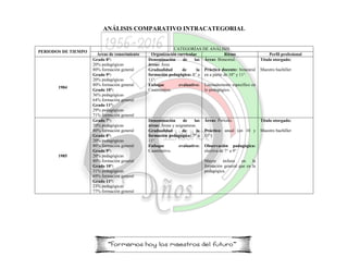 ANÁLISIS COMPARATIVO INTRACATEGORIAL
PERIODOS DE TIEMPO
CATEGORÍAS DE ANÁLISIS
Áreas de conocimiento Organización curricular Ritmo Perfil profesional
1984
Grado 8°:
20% pedagógicas
80% formación general
Grado 9°:
20% pedagógicas
80% formación general
Grado 10°:
36% pedagógicas
64% formación general
Grado 11°:
29% pedagógicas
71% formación general
Denominación de las
áreas: Área
Gradualidad de la
formación pedagógica: 8° a
11°.
Enfoque evaluativo:
Cuantitativo.
Áreas: Bimestral.
Práctica docente: bimestral
en a partir de 10° y 11°.
Limitadamente específico en
lo pedagógico.
Título otorgado:
Maestro bachiller
1985
Grado 7°:
20% pedagógicas
80% formación general
Grado 8°:
20% pedagógicas
80% formación general
Grado 9°:
20% pedagógicas
80% formación general
Grado 10°:
31% pedagógicas
69% formación general
Grado 11°:
23% pedagógicas
77% formación general
Denominación de las
áreas: Áreas y asignaturas.
Gradualidad de la
formación pedagógica: 7° a
11°.
Enfoque evaluativo:
Cuantitativo.
Áreas: Periodo.
Práctica: anual (en 10 y
11°)
Observación padagógica:
electiva de 7° a 9°
Mayor énfasis en la
formación general que en la
pedagógica.
Título otorgado:
Maestro bachiller
 