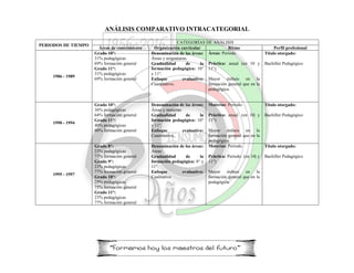 ANÁLISIS COMPARATIVO INTRACATEGORIAL
PERIODOS DE TIEMPO
CATEGORÍAS DE ANÁLISIS
Áreas de conocimiento Organización curricular Ritmo Perfil profesional
1986 - 1989
Grado 10°:
31% pedagógicas
69% formación general
Grado 11°:
31% pedagógicas
69% formación general
Denominación de las áreas:
Áreas y asignaturas.
Gradualidad de la
formación pedagógica: 10°
y 11°.
Enfoque evaluativo:
Cuantitativo.
Áreas: Periodo.
Práctica: anual (en 10 y
11°)
Mayor énfasis en la
formación general que en la
pedagógica.
Título otorgado:
Bachiller Pedagógico
1990 - 1994
Grado 10°:
36% pedagógicas
64% formación general
Grado 11°:
40% pedagógicas
60% formación general
Denominación de las áreas:
Áreas y materias
Gradualidad de la
formación pedagógica: 10°
y 11°.
Enfoque evaluativo:
Cuantitativo.
Materias: Periodo.
Práctica: anual. (en 10| y
11°)
Mayor énfasis en la
formación general que en la
pedagógica.
Título otorgado:
Bachiller Pedagógico
1995 - 1997
Grado 8°:
23% pedagógicas
77% formación general
Grado 9°:
23% pedagógicas
77% formación general
Grado 10°:
25% pedagógicas
75% formación general
Grado 11°:
23% pedagógicas
77% formación general
Denominación de las áreas:
Áreas
Gradualidad de la
formación pedagógica: 8° y
11°.
Enfoque evaluativo:
Cualitativo
Materias: Periodo.
Práctica: Periodo. (en 10| y
11°)
Mayor énfasis en la
formación general que en la
pedagógica.
Título otorgado:
Bachiller Pedagógico
 