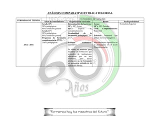 ANÁLISIS COMPARATIVO INTRACATEGORIAL
PERIODOS DE TIEMPO
CATEGORÍAS DE ANÁLISIS
Áreas de conocimiento Organización curricular Ritmo Perfil profesional
2012 - 2016
Grado 10°:
20% pedagógicas
80% formación general
Grado 11°:
20% pedagógicas
80% formación general
Programa de formación
complementaria (PFC):
100% pedagógicas
Denominación de las áreas:
10° y 11°: Áreas.
PFC: Espacio de
conceptualización.
Gradualidad de la
formación pedagógica: 10°
a 13°.
Enfoque evaluativo:
cualitativo
Se añade un semestre para
maestros en formación que
proceden de instituciones
educativas que no son
Normales para hacer
nivelación en la formación
en pedagogía recibida en la
Educación Media.
Áreas:
10° y 11°: Periodo.
Ciclo Complementario:
Semestral
Práctica: Semestral con
énfasis en lo investigativo.
Marcadamente específico en
lo pedagógico en el Ciclo
Complementario.
Normalista Superior
 
