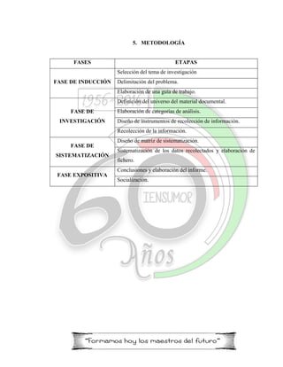 5. METODOLOGÍA
FASES ETAPAS
FASE DE INDUCCIÓN
Selección del tema de investigación
Delimitación del problema.
Elaboración de una guía de trabajo.
FASE DE
INVESTIGACIÓN
Definición del universo del material documental.
Elaboración de categorías de análisis.
Diseño de instrumentos de recolección de información.
Recolección de la información.
FASE DE
SISTEMATIZACIÓN
Diseño de matriz de sistematización.
Sistematización de los datos recolectados y elaboración de
fichero.
FASE EXPOSITIVA
Conclusiones y elaboración del informe.
Socialización.
 