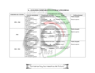 6. ANÁLISIS COMPARATIVO INTRACATEGORIAL
PERIODOS DE TIEMPO
CATEGORÍAS DE ANÁLISIS
Áreas de conocimiento Organización curricular Ritmo Perfil profesional
1958 – 1960
Grado 3°:
14% pedagógicas
86% formación general
Grado 4°:
16% pedagógicas
84% formación general
Grado 5°:
28% pedagógicas
72% formación general
Denominación de las áreas:
Materias.
Gradualidad de la
formación pedagógica: 3° a
5°.
Enfoque evaluativo:
Cuantitativo.
Materias: semestrales.
Práctica: Semestral.
Mayor intensidad horaria
para la formación general.
Título otorgado:
Maestra superior.
1961
Grado 3°:
14% pedagógicas
86% formación general
Grado 4°:
23% pedagógicas
77% formación general
Grado 5°:
35% pedagógicas
65% formación general
Denominación de las áreas:
Materias.
Gradualidad de la
formación pedagógica: 3° a
5°.
Enfoque evaluativo:
Cuantitativo.
Materias: semestrales.
Práctica: Semestral.
Mayor intensidad horaria
para la formación general.
Título otorgado:
Maestra superior.
1962 - 1963
Grado 3°:
15% pedagógicas
85% formación general
Grado 4°:
17% pedagógicas
83% formación general
Grado 5°:
31% pedagógicas
69% formación general
Grado 5°:
31% pedagógicas
69% formación general
Denominación de las áreas:
Materias.
Gradualidad de la
formación pedagógica: 3° a
6°.
Enfoque evaluativo:
Cuantitativo.
Materias: anuales.
Práctica: anual.
Mayor intensidad horaria
para la formación general.
Título otorgado:
Maestra superior.
 