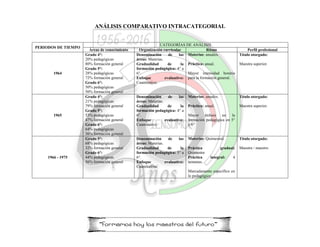 ANÁLISIS COMPARATIVO INTRACATEGORIAL
PERIODOS DE TIEMPO
CATEGORÍAS DE ANÁLISIS
Áreas de conocimiento Organización curricular Ritmo Perfil profesional
1964
Grado 4°:
20% pedagógicas
80% formación general
Grado 5°:
28% pedagógicas
72% formación general
Grado 6°:
50% pedagógicas
50% formación general
Denominación de las
áreas: Materias.
Gradualidad de la
formación pedagógica: 4° a
6°.
Enfoque evaluativo:
Cuantitativo.
Materias: anuales.
Práctica: anual.
Mayor intensidad horaria
para la formación general.
Título otorgado:
Maestra superior.
1965
Grado 4°:
21% pedagógicas
79% formación general
Grado 5°:
53% pedagógicas
47% formación general
Grado 6°:
64% pedagógicas
36% formación general
Denominación de las
áreas: Materias.
Gradualidad de la
formación pedagógica: 4° a
6°.
Enfoque evaluativo:
Cuantitativo.
Materias: anuales.
Práctica: anual.
Mayor énfasis en la
formación pedagógica en 5°
y 6°
Título otorgado:
Maestra superior.
1966 - 1975
Grado 5°:
68% pedagógicas
32% formación general
Grado 6°:
44% pedagógicas
56% formación general
Denominación de las
áreas: Materias.
Gradualidad de la
formación pedagógica: 5° a
6°.
Enfoque evaluativo:
Cuantitativo.
Materias: Quimestral.
Práctica gradual:
Quimestre
Práctica integral: 4
semanas.
Marcadamente específico en
lo pedagógico
Título otorgado:
Maestra / maestro
 