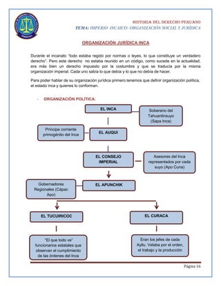 HISTORIA DEL DERECHO PERUANO
TEMA: IMPERIO INCAICO: ORGANIZACIÓN SOCIAL Y JURÍDICA

ORGANIZACIÓN JURÍDICA INCA
Durante el incanato “todo estaba regido por normas o leyes, lo que constituye un verdadero
derecho”. Pero este derecho no estaba reunido en un código, como sucede en la actualidad,
era más bien un derecho impuesto por la costumbre y que se traducía por la misma
organización imperial. Cada uno sabía lo que debía y lo que no debía de hacer.
Para poder hablar de su organización jurídica primero tenemos que definir organización política,
el estado inca y quienes lo conforman.
-

ORGANIZACIÓN POLÍTICA:
EL INCA

Príncipe corriente
primogénito del Inca

EL AUQUI

EL CONSEJO
IMPERIAL

Gobernadores
Regionales (Cápac
Apo)

EL TUCUIRICOC

“El que todo ve”
funcionarios estatales que
observan el cumplimiento
de las órdenes del Inca

Soberano del
Tahuantinsuyo
(Sapa Inca)

Asesores del Inca
representados por cada
suyo (Apo Cuna)

EL APUNCHIK

EL CURACA

Eran los jefes de cada
Ayllu. Velaba por el orden,
el trabajo y la producción

Página 16

 