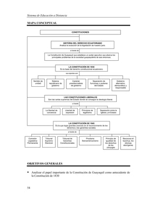 Sistema de Educación a Distancia
54
MAPA CONCEPTUAL
OBJETIVOS GENERALES
 Analizar el papel importante de la Constitución de Guayaquil como antecedente de
la Constitución de 1830
sus aportes son
LA CONSTITUCIÓN DE 1830
Es la base del derecho constitucional ecuatoriano
a través de
LA CONSTITUCIÓN DE 1945
Es la que logra grandes avances en el reconocimiento de los
derechos y las garantías sociales.
a través de
CONSTITUCIONES
HISTORIA DEL DERECHO ECUATORIANO
Analiza la evolución de la legislación de nuestro país.
La Constitución de Guayaquil que establece un poder ejecutivo que abarca los
principales problemas de la sociedad guayaquileña de ese entonces.
LAS CONSTITUCIONES LIBERALES
Son las cartas supremas del Estado donde se consagra la ideología liberal.
a través
Separación entre la
Iglesia y el Estado
Principios de
legalísimo
Libertad de
expresión
La libertad de
conciencia
Gobierno
alternativo,
democrático y
responsable
Separación de
funciones o poderes
del Estado
Carácter
presidencialista
de gobierno
Sistema
republicano de
gobierno
Sentido de
unidad
Proclama
Iberoamericanismo
Comisión
Legislativa
Permanente
Tribunal
Supremo
Electoral
Tribunal de
Garantías
Constitucionales
Principio de
igualdad de
los derechos
de los
cónyuges
Reconoce el
Quichua, los
idiomas
aborígenes
 