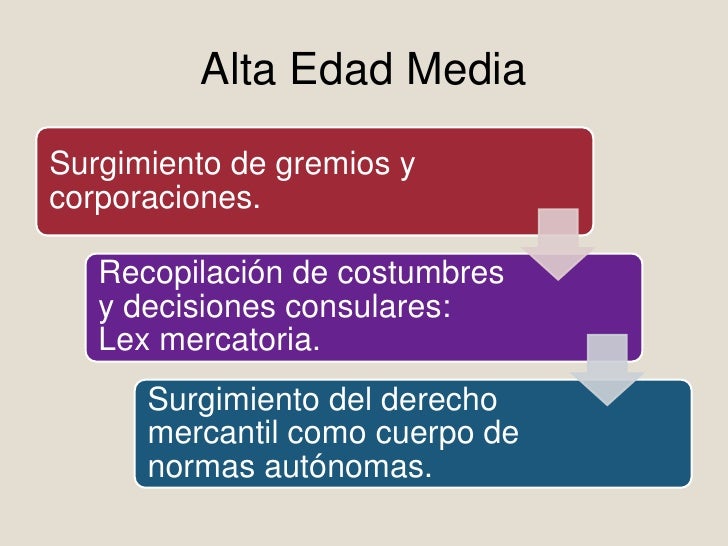 Historia del derecho mercantil