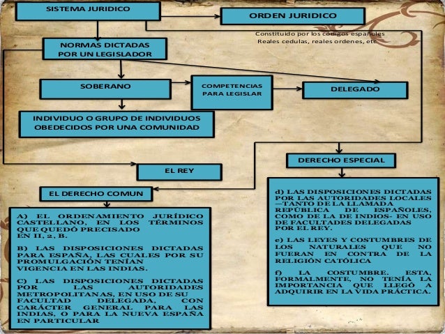 Historia del derecho mexicano