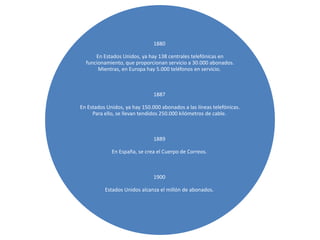 1880

      En Estados Unidos, ya hay 138 centrales telefónicas en
  funcionamiento, que proporcionan servicio a 30.000 abonados.
       Mientras, en Europa hay 5.000 teléfonos en servicio.



                               1887

En Estados Unidos, ya hay 150.000 abonados a las líneas telefónicas.
     Para ello, se llevan tendidos 250.000 kilómetros de cable.



                               1889

             En España, se crea el Cuerpo de Correos.



                               1900

          Estados Unidos alcanza el millón de abonados.
 