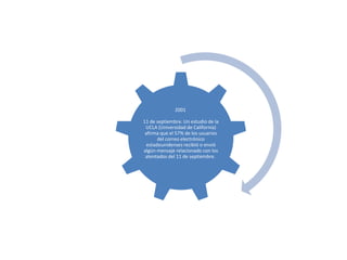 2001

11 de septiembre. Un estudio de la
 UCLA (Universidad de California)
 afirma que el 57% de los usuarios
       del correo electrónico
  estadounidenses recibió o envió
algún mensaje relacionado con los
 atentados del 11 de septiembre.
 