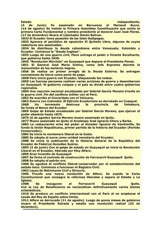 Estado independiente.
(4 de Junio) Es asesinado en Berruecos el Mariscal Sucre.
(14 de agosto) Se instala la Primera Asamblea Constituyente que emite la
primera Carta Fundamental y nombra presidente al General Juan José Flores.
(17 de diciembre) Muere el Libertador Simón Bolívar.
1832 El Ecuador toma posesión de las Islas Galápagos.
1833 Aparece el periódico de oposición El Quiteño Libre, algunos de cuyos
redactores son asesinados.
1834 Se distribuye la deuda colombiana entre Venezuela, Colombia y
Ecuador. Comienza la "Deuda Inglesa".
1835 Luego de una guerra civil, Flore entrega el poder a Vicente Rocafuerte,
que gobierna hasta 1839.
1845 "Revolución Marcista" en Guayaquil que depone al Presidente Flores.
1851 El General José María Urbina, como Jefe Supremo decreta la
manumisión de los esclavos negros.
1856 Se realiza un primer arreglo de la Deuda Externa. Se entregan
concesiones de tierra como parte de pago.
1858 Perú inicia guerra con Ecuador, bloqueando las costas.
1859 Las fuerzas peruanas realizan varias acciones de guerra y desembarcan
en Guayaquil. El gobierno colapsa y el país se divide entre cuatro gobiernos
regionales.
1860 Una reacción nacional encabezada por Gabriel García Moreno triunfa en
la guerra civil. Fin del conflicto militar con el Perú.
1862 Se suscribe el Concordato con el Vaticano.
1863 Guerra con Colombia: El Ejército Ecuatoriano es derrotado en Cuaspud.
1868 Un terremoto destruye la provincia de Imbabura.
Se funda el Banco del Ecuador
1869 Golpe de Estado encabezado por Gabriel García Moreno, que ejercer el
poder absoluto hasta 1875.
1875 (6 de agosto) García Moreno muere asesinado en Quito.
1877 Muere asesinado en Quito el Arzobispo José Ignacio Checa y Barba.
1883 La restauración echa del poder al dictador Ignacio de Veintimilla. Se
funda la Unión Republicana, primer partido de la historia del Ecuador (Partido
Conservador).
1884 Se inicia la montonera liberal en la Costa.
1885 Se adopta el sucre como unidad monetaria del Ecuador.
1888 Se inicia la publicación de la Historia General de la República del
Ecuador de Federico González Suárez.
1895 (5 de junio) Con el golpe de estado en Guayaquil se inicia la Revolución
Liberal en el Ecuador, liderada por Eloy Alfaro.
1896 Gran incendio de Guayaquil
1897 Se firma el contrato de construcción de Ferrocarril Guayaquil Quito.
1898 Se adopta el patrón oro.
1900 Se agudiza el conflicto liberal-conservador por el establecimiento del
estado laico. Comienza a funcionar el Registro Civil.
1902 Leyes de Matrimonio Civil y Divorcio.
1906 Triunfa una nueva revolución de Alfaro. Se expide la Carta
Constitucional que consagra la reformas liberales y separa el Estado y La
Iglesia.
1908 Se inauguran el Ferrocarril Guayaquil Quito.
Con la Ley de Beneficencia se nacionalizan definitivamente varios bienes
eclesiásticos.
1910 Se produce un conflicto internacional con el Perú al no aceptarse el
Laudo del Rey de España sobre límite.
1911 Alfaro es derrocado (11 de agosto). Luego de pocos meses de gobierno
muere el Presidente Estrada y estalla una revolución radical (23 de
diciembre).
 