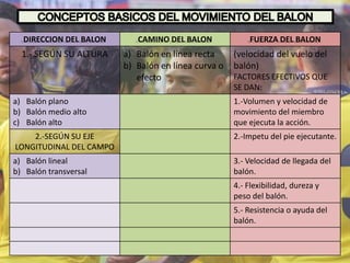 DIRECCION DEL BALON CAMINO DEL BALON FUERZA DEL BALON
1.- SEGÚN SU ALTURA a) Balón en línea recta
b) Balón en línea curva o
efecto
(velocidad del vuelo del
balón)
FACTORES EFECTIVOS QUE
SE DAN:
a) Balón plano
b) Balón medio alto
c) Balón alto
1.-Volumen y velocidad de
movimiento del miembro
que ejecuta la acción.
2.-SEGÚN SU EJE
LONGITUDINAL DEL CAMPO
2.-Impetu del pie ejecutante.
a) Balón lineal
b) Balón transversal
3.- Velocidad de llegada del
balón.
4.- Flexibilidad, dureza y
peso del balón.
5.- Resistencia o ayuda del
balón.
 