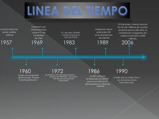             1960              1972                 1986           1990                    1957             1969              1983               1989         2006                LINEA DEL TIEMPOEl 3 de enero, Internet alcanzó los mil cien millones de usuarios. Se prevé que en diez años, la cantidad de navegantes de la Red aumentará a 2.000 millones.La primera red interconectada nace el 21 denoviembre de 1969integración de los protocolos OSI en la arquitectura de Internetse lanza el Sputnik, primer satélite artificialEl 1 de enero, RPANET cambió el protocolo NCP por TCP/IP. Surge una propuesta denominada “Packet Switching Network”.Se realizó la Primera demostración pública de ARPANET, una nueva red de comunicaciones financiada La NSF comenzó el desarrollo de NSFNET que se convirtió en la principal Red en árbol de Internetel CERN crea el código HTML y con él el primer cliente World Wide Web. 