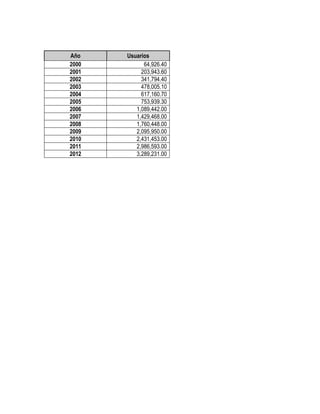 Año    Usuarios
2000         64,926.40
2001        203,943.60
2002        341,794.40
2003        478,005.10
2004        617,160.70
2005        753,939.30
2006      1,089,442.00
2007      1,429,468.00
2008      1,760,448.00
2009      2,095,950.00
2010      2,431,453.00
2011      2,986,593.00
2012      3,289,231.00
 